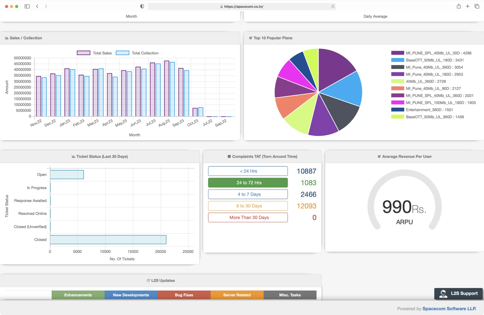 Log2Space dashboard with sales and collection, top plans, ticket status, complaint turnaround time and ARPU