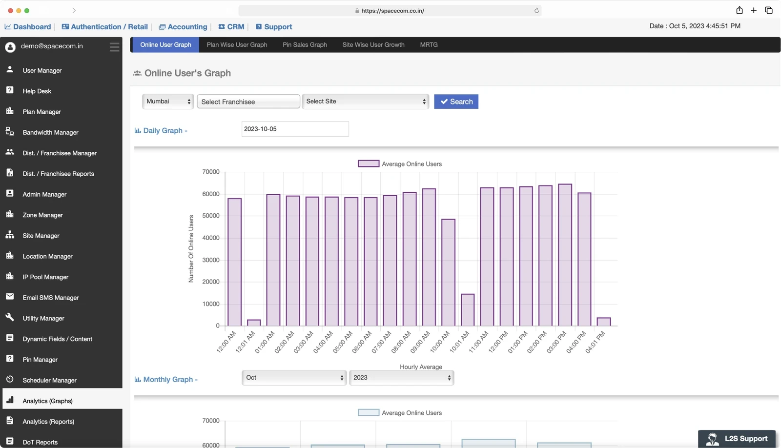 Log2Space graph of average online users by hour of the day, by city, franchisee and site