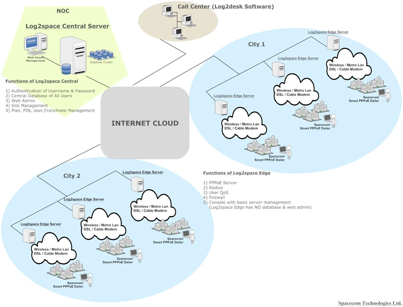 Diagram of a Log2Space setup: a central server at the NOC linked to edge servers in each city over the internet